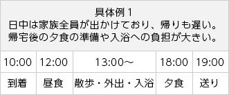 具体例１ 日中は家族全員が出かけており、帰りも遅い。 帰宅後の夕食の準備や入浴への負担が大きい。